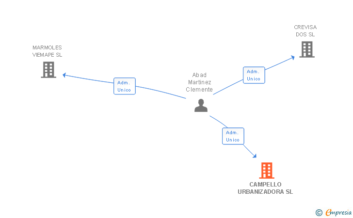 Vinculaciones societarias de CAMPELLO URBANIZADORA SL