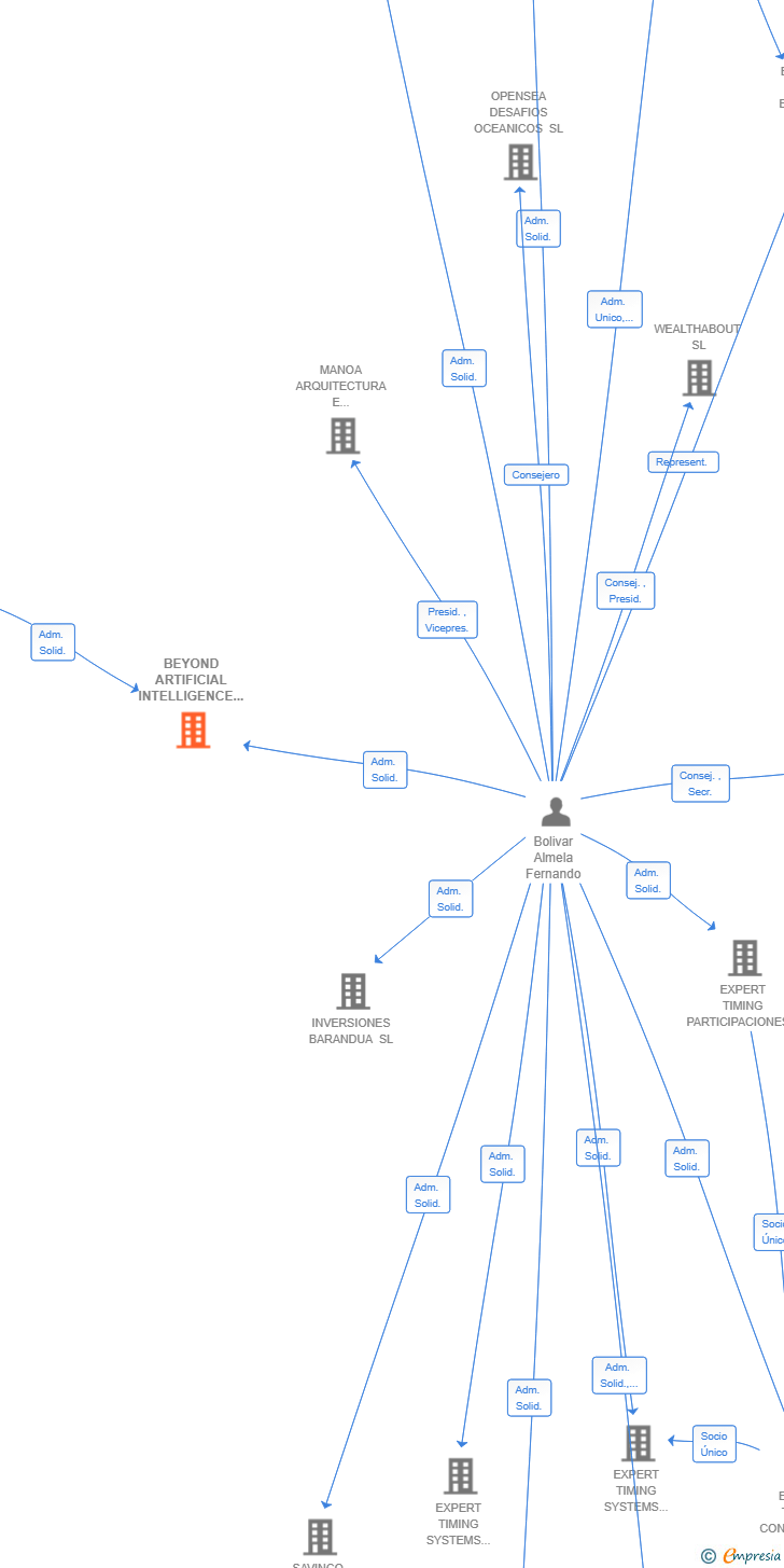 Vinculaciones societarias de BEYOND ARTIFICIAL INTELLIGENCE FINANCE & BUSINESS SCHOOL SL