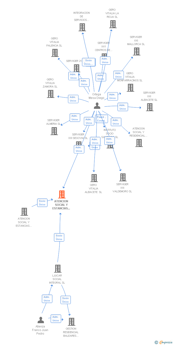 Vinculaciones societarias de CENTROS DE DIA SERVIGER SL