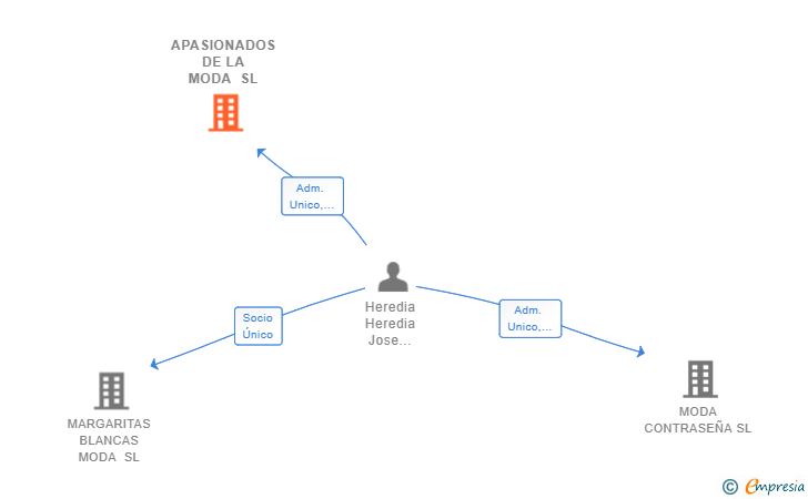 Vinculaciones societarias de APASIONADOS DE LA MODA SL