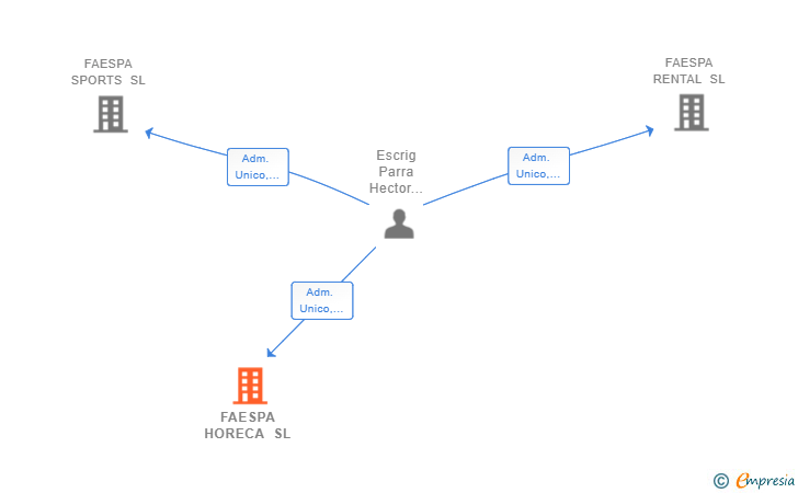 Vinculaciones societarias de FAESPA HORECA SL