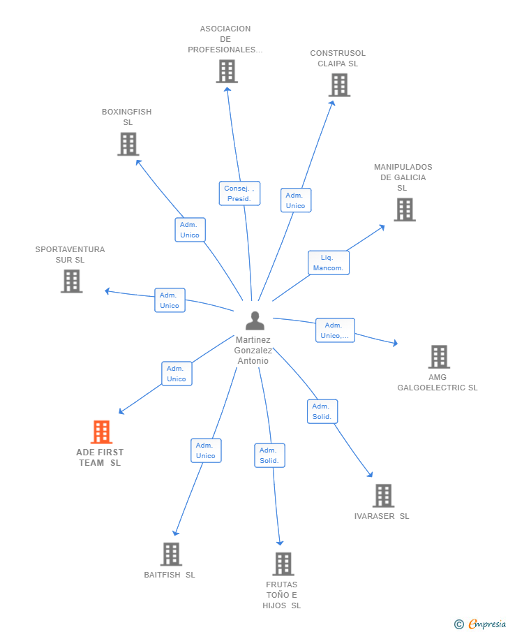 Vinculaciones societarias de ADE FIRST TEAM SL