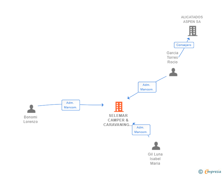 Vinculaciones societarias de SELEMAR CAMPER & CARAVANING SL