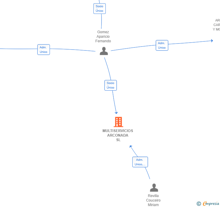Vinculaciones societarias de MULTISERVICIOS ARCONADA SL