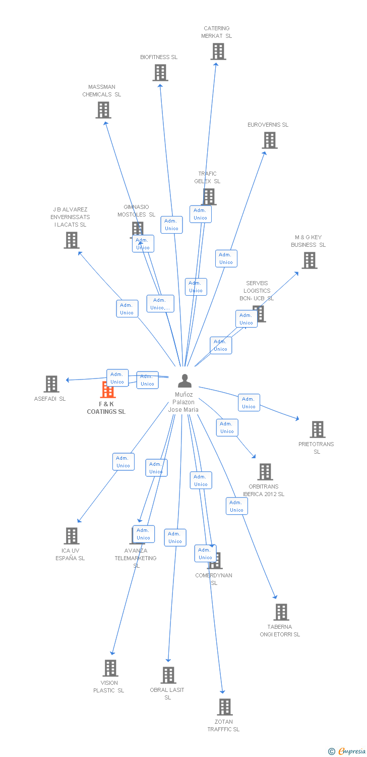 Vinculaciones societarias de F & K COATINGS SL