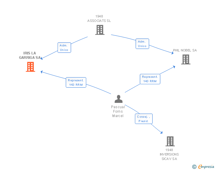 Vinculaciones societarias de IRIS LA GARRIGA SA