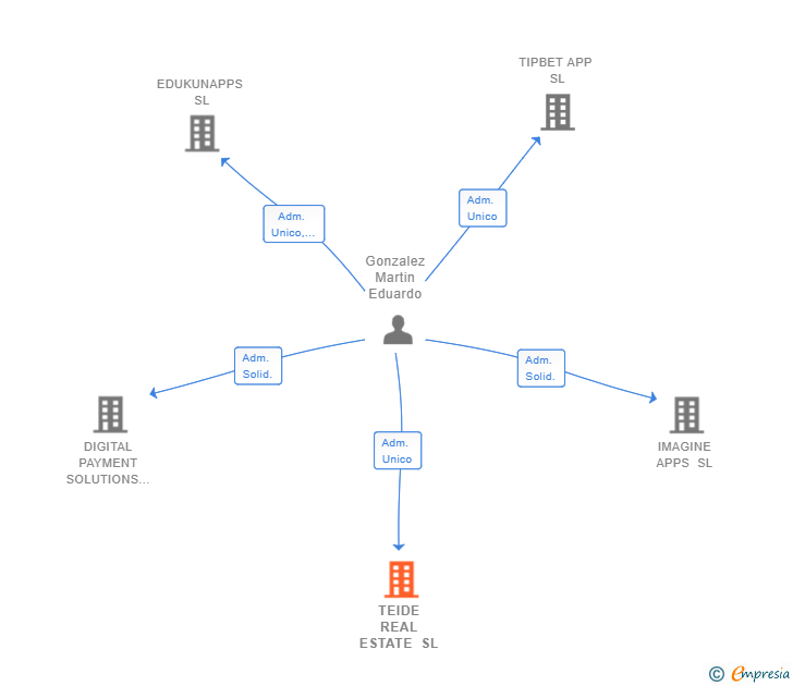 Vinculaciones societarias de TEIDE REAL ESTATE SL