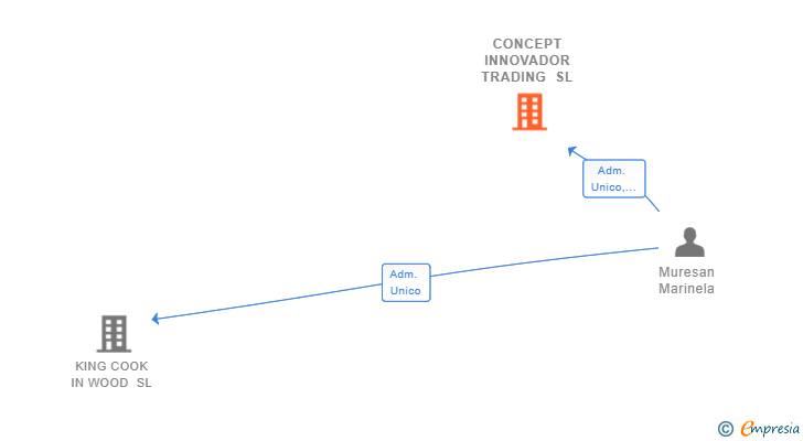 Vinculaciones societarias de CONCEPT INNOVADOR TRADING SL