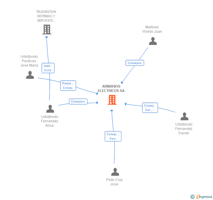 Vinculaciones societarias de ARMARIOS ELECTRICOS SA