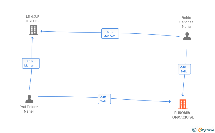 Vinculaciones societarias de EUNOMIA FORMACIO SL