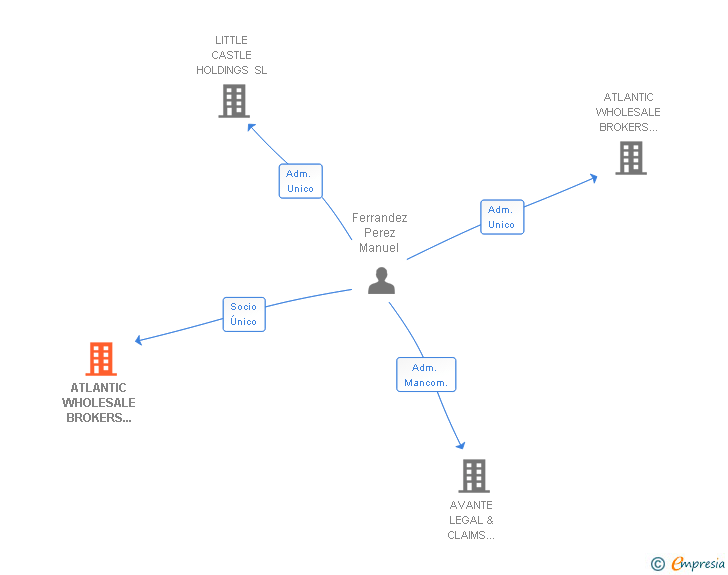 Vinculaciones societarias de ATLANTIC WHOLESALE BROKERS CORREDURIA DE SEGUROS Y REASEGUROS SL