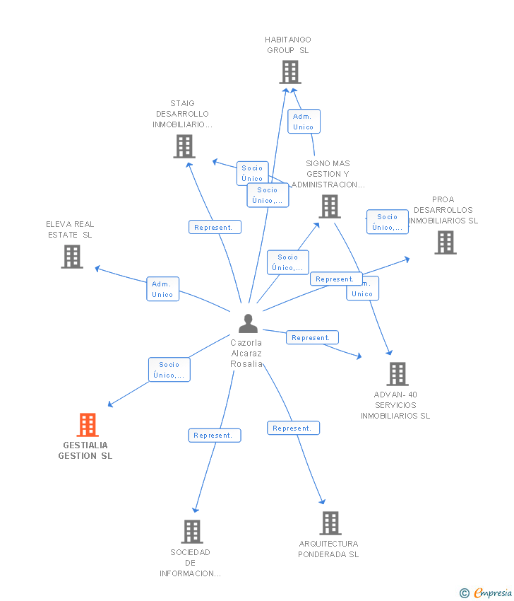 Vinculaciones societarias de GESTIALIA GESTION SL