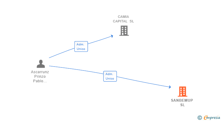 Vinculaciones societarias de SANBEMUP SL