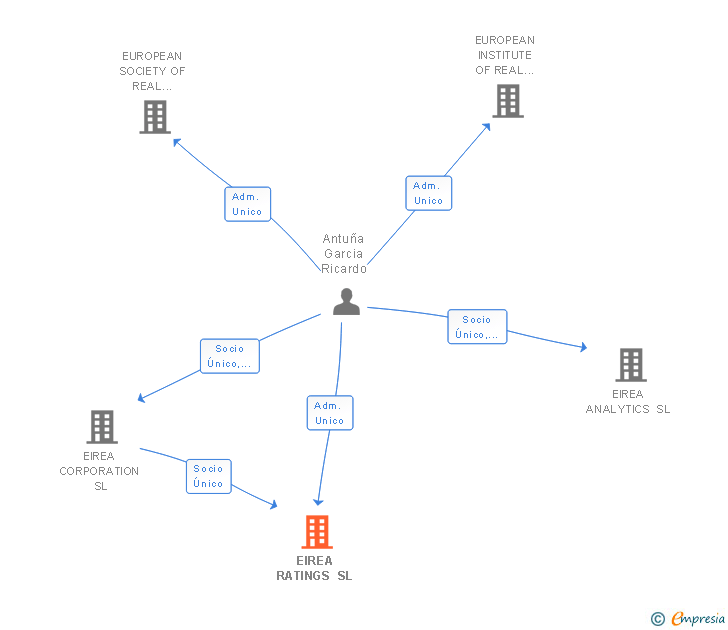 Vinculaciones societarias de EIREA RATINGS SL