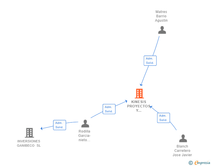 Vinculaciones societarias de KINESIS PROYECTOS Y SERVICIOS SL