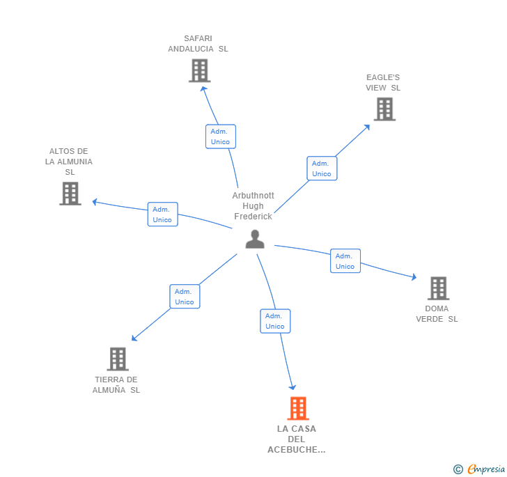 Vinculaciones societarias de LA CASA DEL ACEBUCHE SL