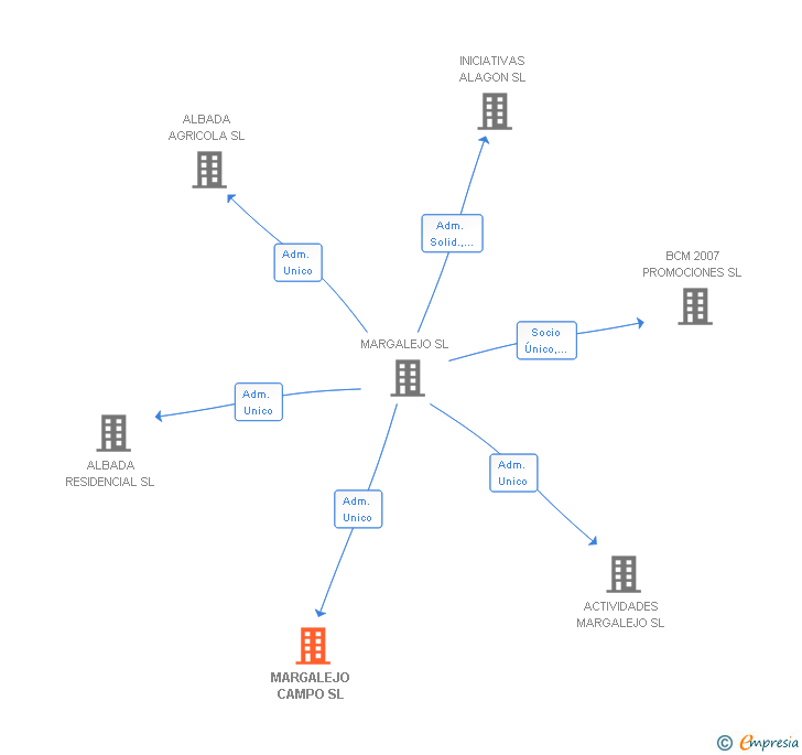 Vinculaciones societarias de MARGALEJO CAMPO SL