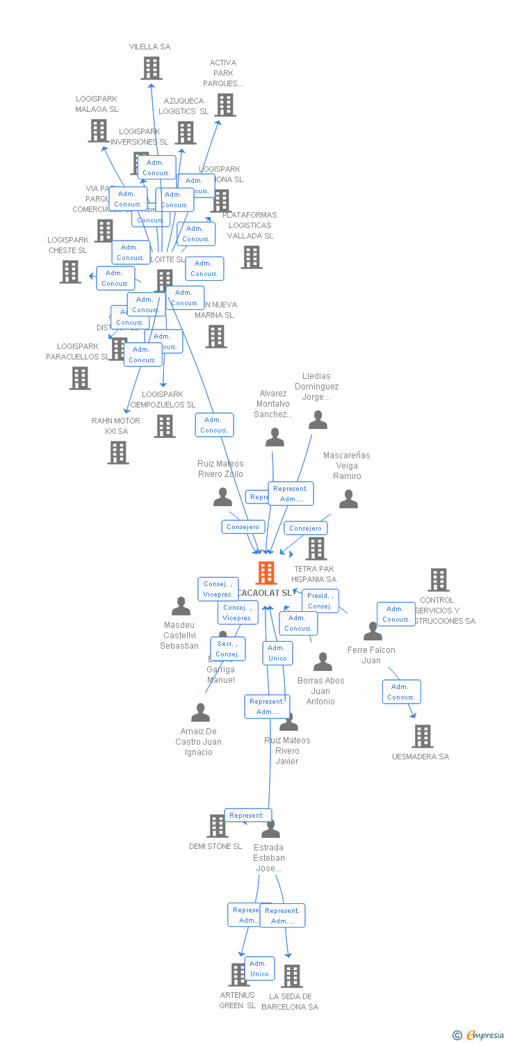 Vinculaciones societarias de CACAOLAT SL