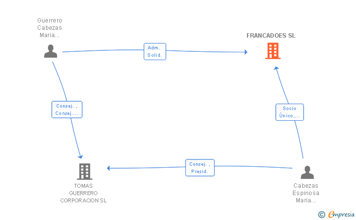 Vinculaciones societarias de FRANCADOES SL