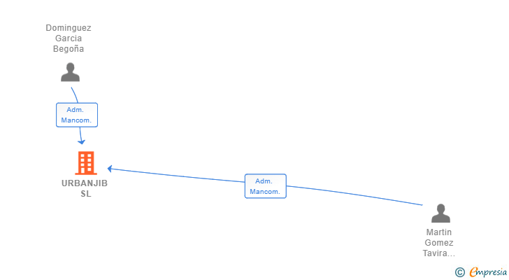 Vinculaciones societarias de URBANJIB SL
