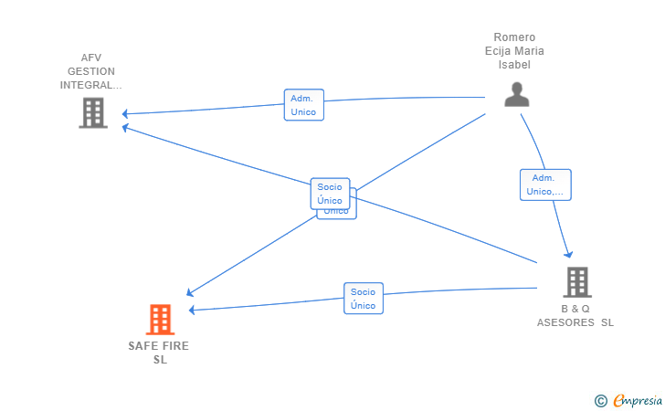Vinculaciones societarias de SAFE FIRE SL