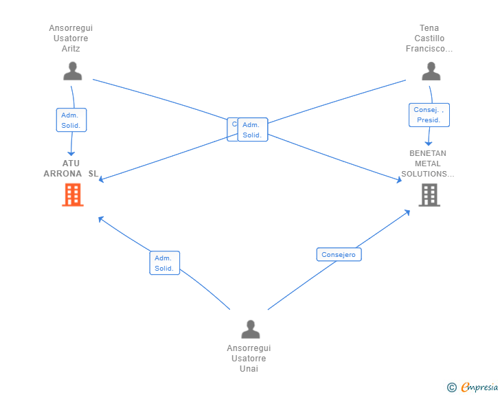 Vinculaciones societarias de ATU ARRONA SL