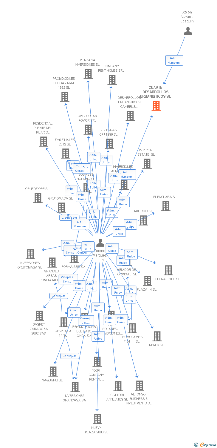 Vinculaciones societarias de CUARTE DESARROLLOS URBANISTICOS SL