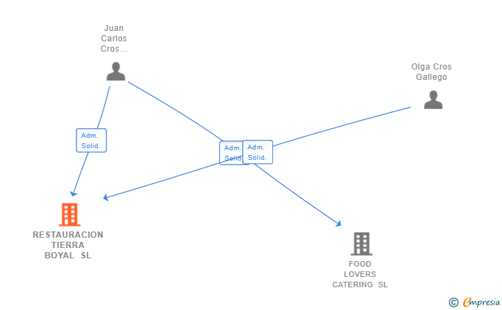 Vinculaciones societarias de RESTAURACION TIERRA BOYAL SL
