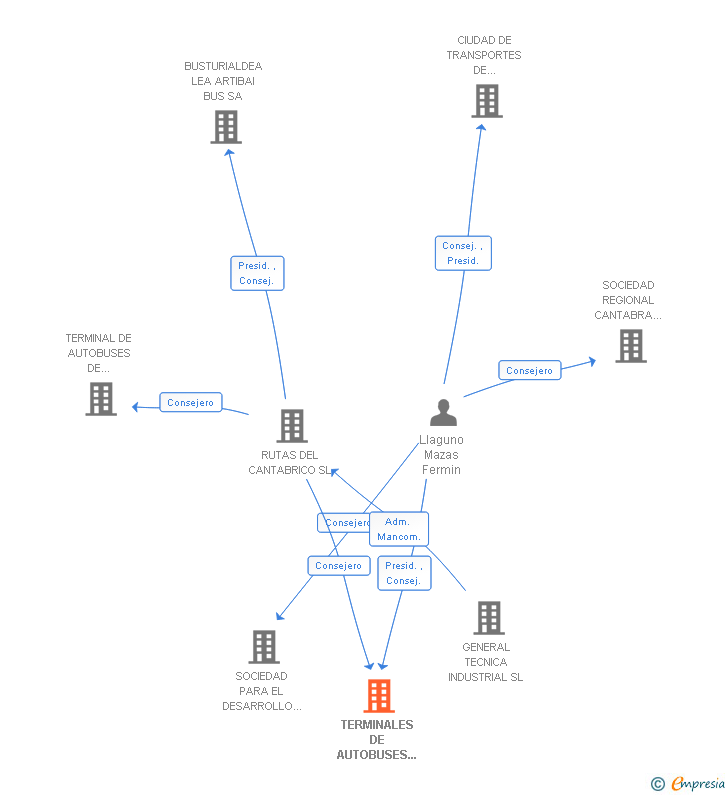 Vinculaciones societarias de TERMINALES DE AUTOBUSES DE CANTABRIA SL