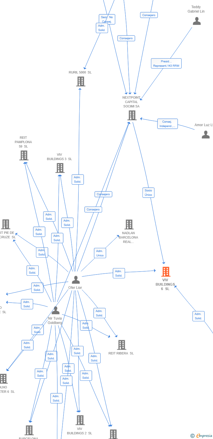 Vinculaciones societarias de VIV BUILDINGS 6 SL