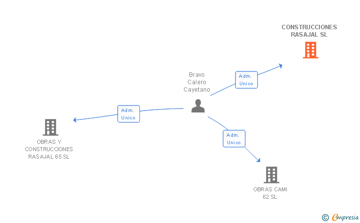 Vinculaciones societarias de CONSTRUCCIONES RASAJAL SL