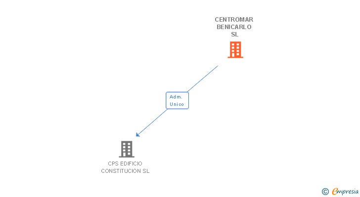 Vinculaciones societarias de CENTROMAR BENICARLO SL