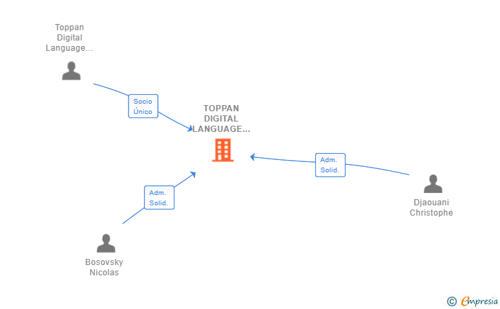Vinculaciones societarias de TOPPAN DIGITAL LANGUAGE SPAIN SL