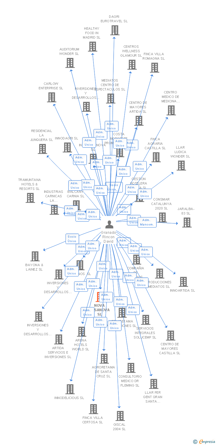 Vinculaciones societarias de NOVA CASANOVA SL