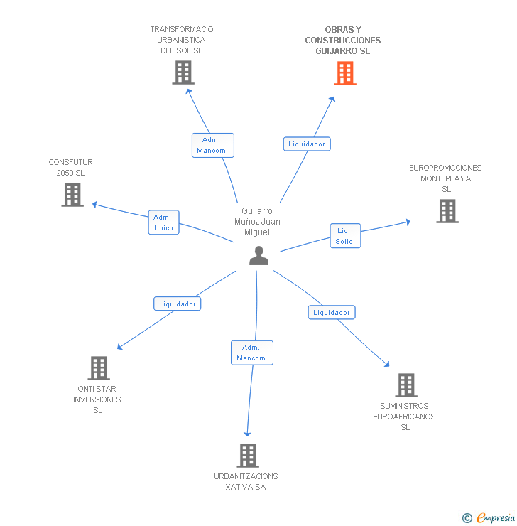 Vinculaciones societarias de OBRAS Y CONSTRUCCIONES GUIJARRO SL