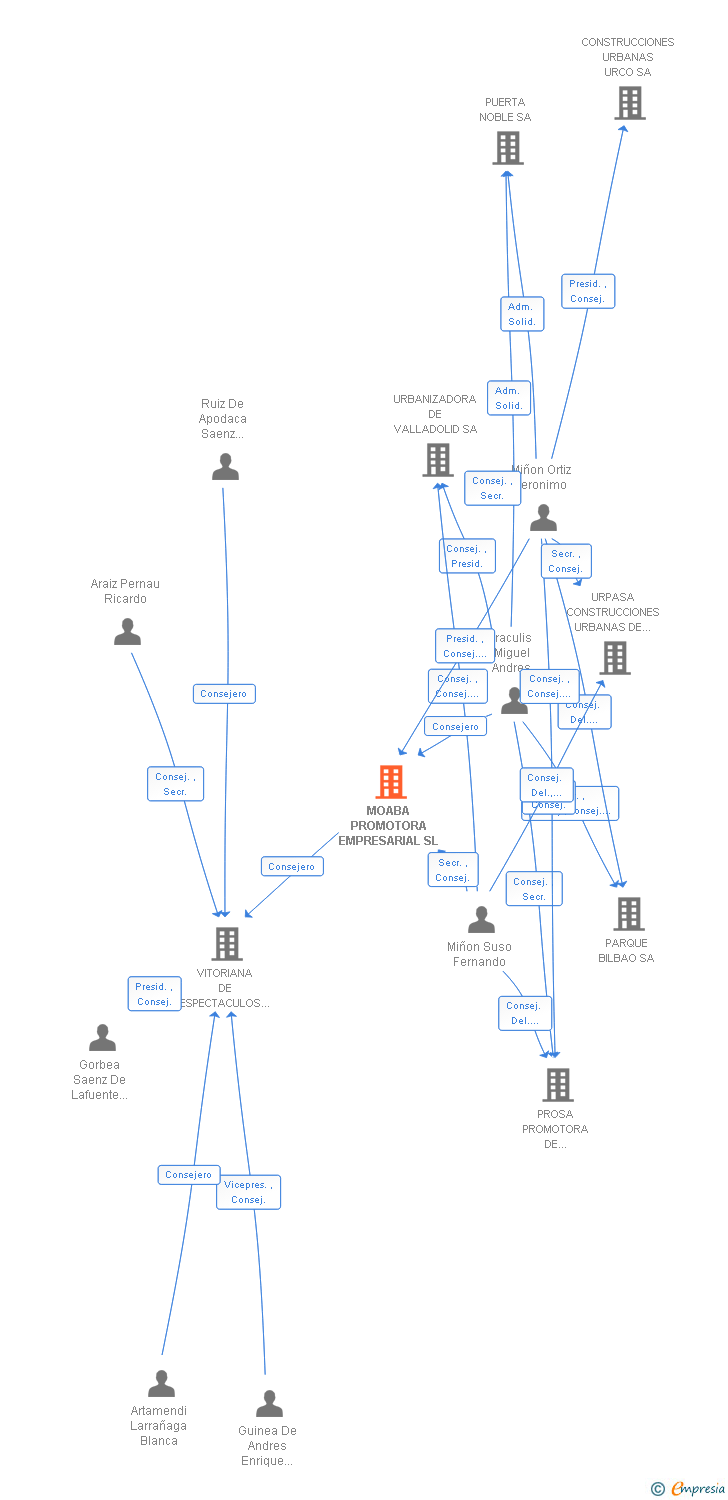 Vinculaciones societarias de MOABA PROMOTORA EMPRESARIAL SL