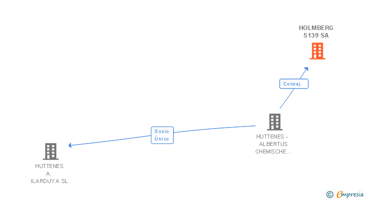 Vinculaciones societarias de HOLMBERG 5139 SA