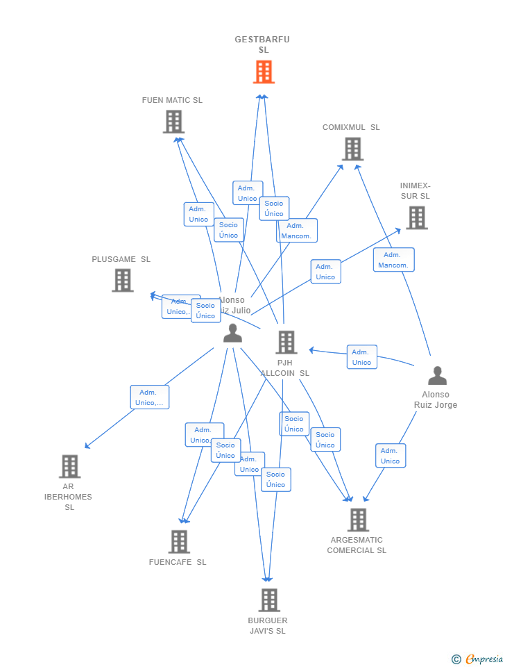 Vinculaciones societarias de GESTBARFU SL