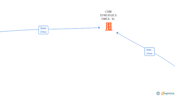 Vinculaciones societarias de CRM SYNERGIES EMEA SL