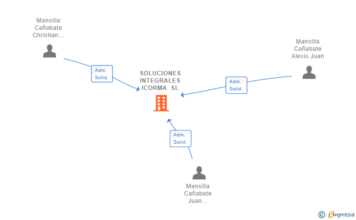 Vinculaciones societarias de SOLUCIONES INTEGRALES ICORMA SL