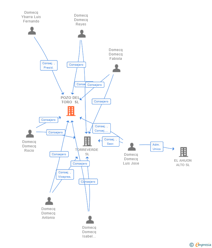 Vinculaciones societarias de POZO DEL TORO SL