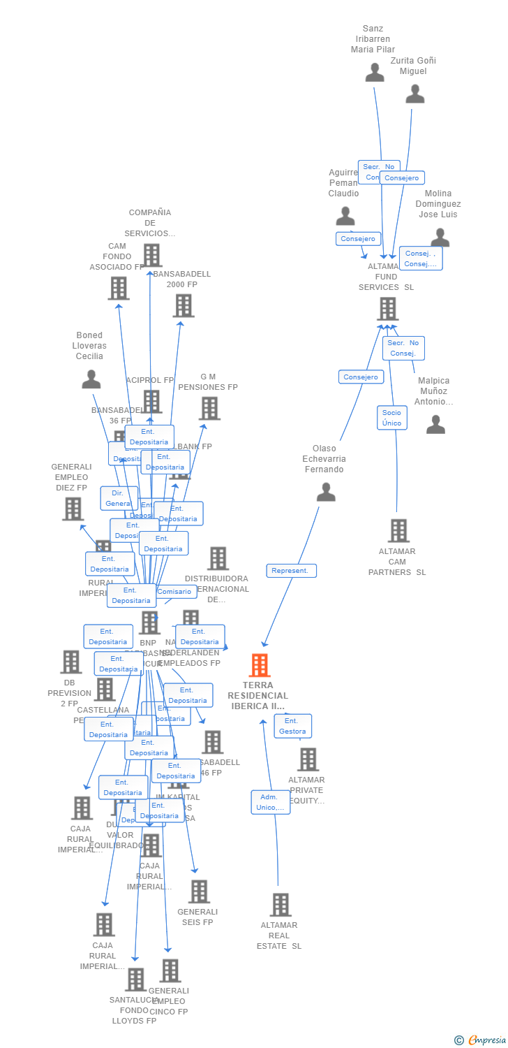 Vinculaciones societarias de TERRA RESIDENCIAL IBERICA II SICC SA