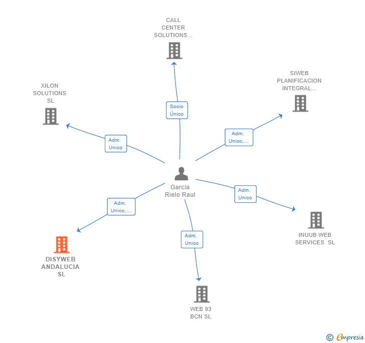 Vinculaciones societarias de DISYWEB ANDALUCIA SL