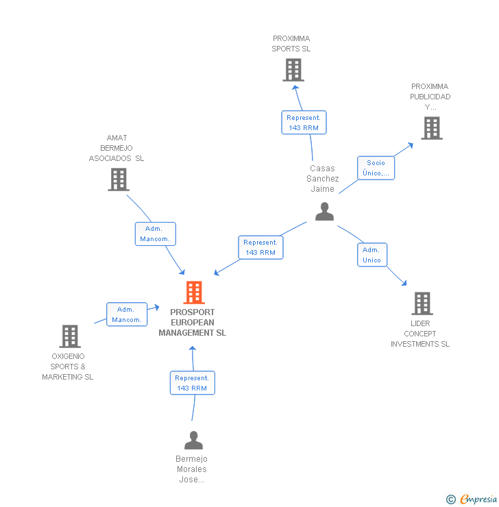 Vinculaciones societarias de PROSPORT EUROPEAN MANAGEMENT SL