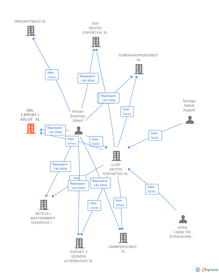 Vinculaciones societarias de SBL ESPORT I SALUT SL