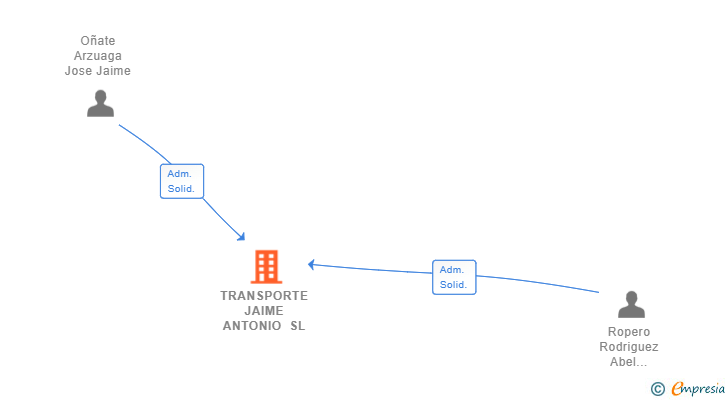 Vinculaciones societarias de TRANSPORTE JAIME ANTONIO SL