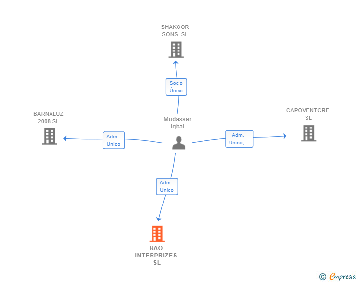 Vinculaciones societarias de RAO INTERPRIZES SL