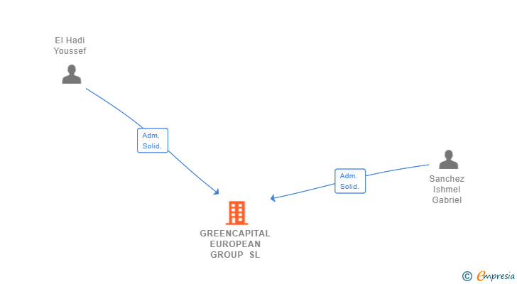 Vinculaciones societarias de GREENCAPITAL EUROPEAN GROUP SL