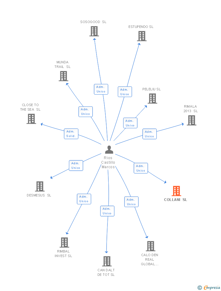 Vinculaciones societarias de I AM ART ADVISOR SL