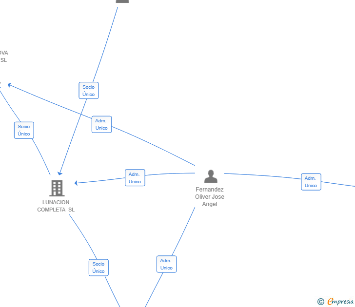 Vinculaciones societarias de HALF MOON FAMILY COMPANY SL